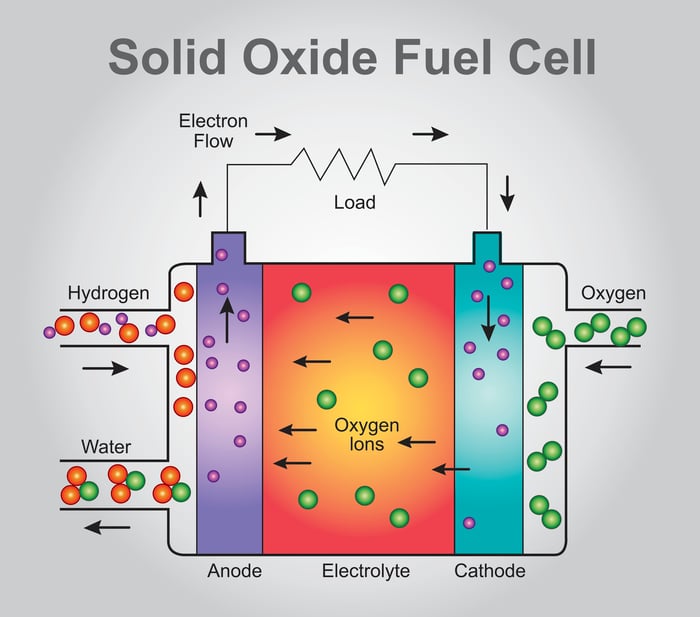 Diagram of a solid oxide fuel cell.