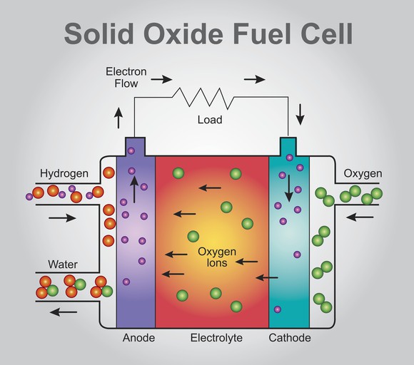 Diagram of a solid oxide fuel cell.