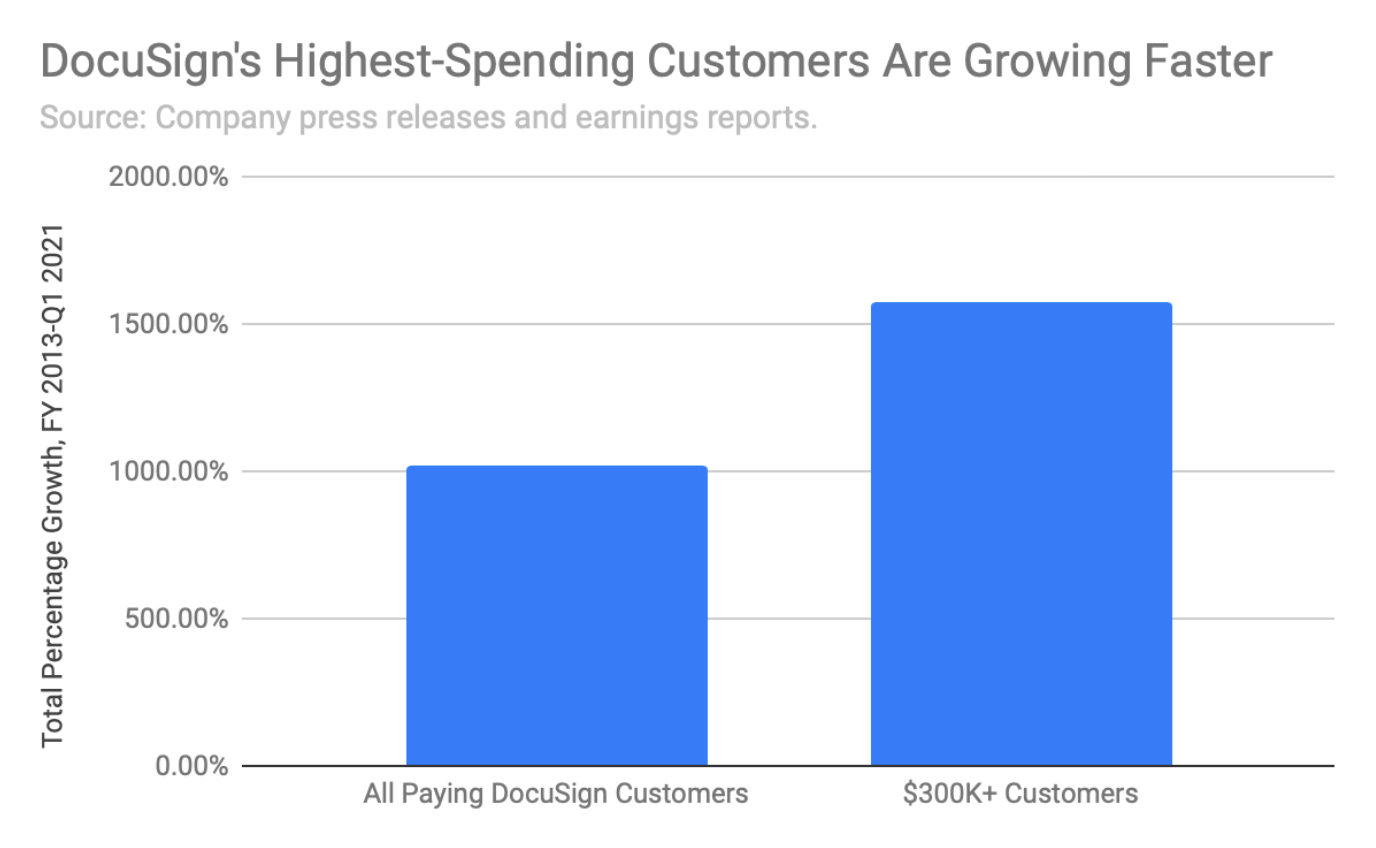 Bar graph showing that DocuSign's highest-paying customers grew more quickly over time than overall customers.