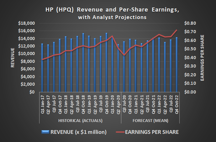 Analysts are modeling an earnings and revenue lull for HP's fiscal third quarter ending in July.