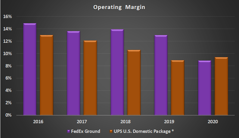 Operating Margin at FedEx ground and UPS U.S. domestic package segments