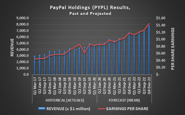 PayPal (PYPL) is seeing a surge in usage, and revenue, as consumers strive for completely contactless payments