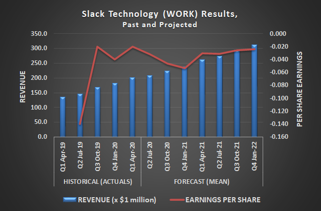 Slack Technology (WORK) is capitalizing on the surge in demand for work-at-home solutions