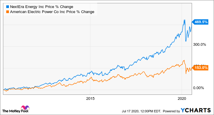 A graph showing NextEra's stock price rising nearly 470% versus around 150% for AEP.