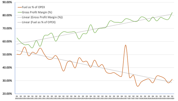 Fuel versus GM