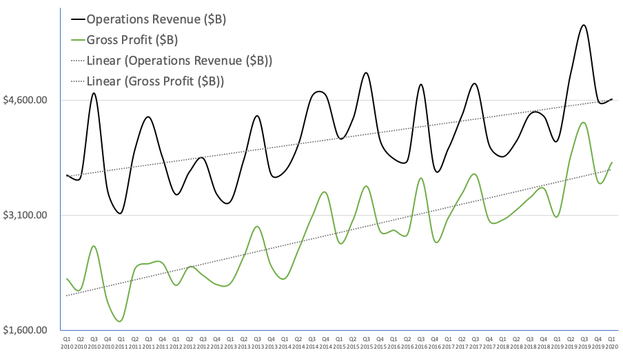 Revenue vs. Gross Profit Margin