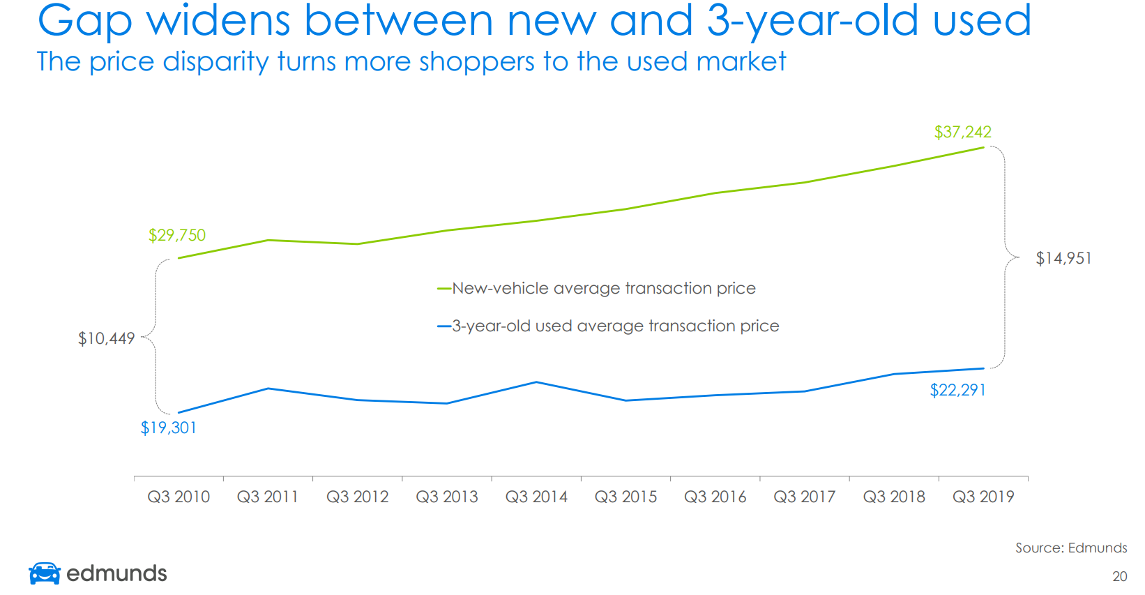 Graphic showing 43 percent increase in the gap between new and used average prices.