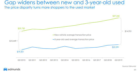 Graphic showing 43 percent increase in the gap between new and used average prices.