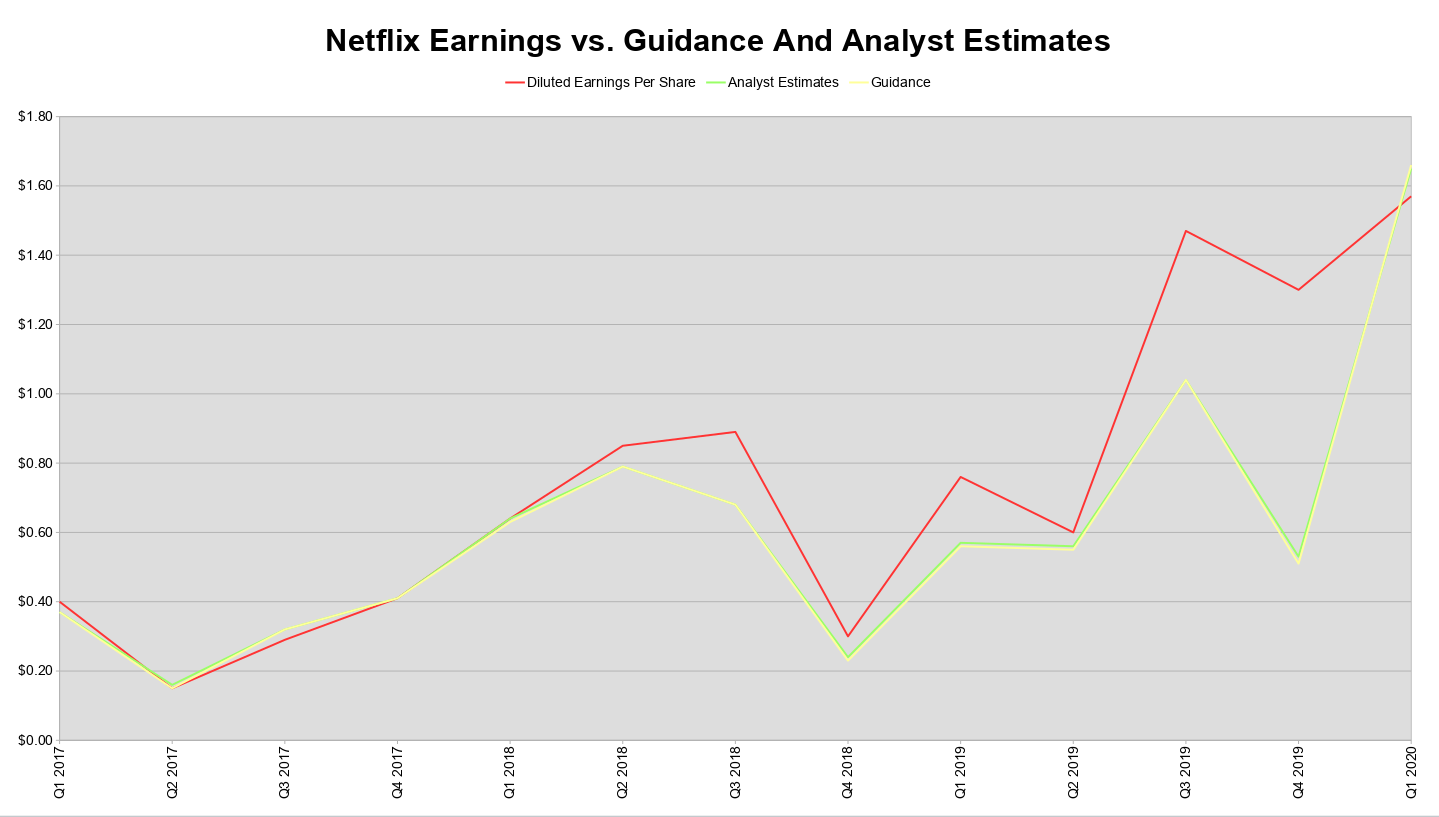 A line chart comparing Netflix's earnings per share guidance to actual results in the last 13 reports.