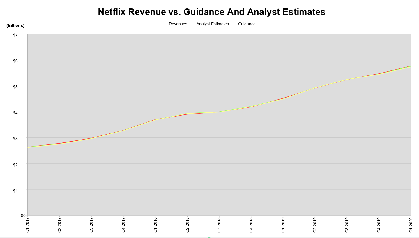 A line chart comparing Netflix's  revenue guidance to actual results in the last 13 reports.