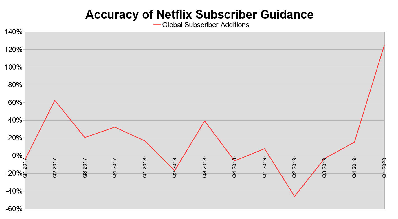 A line chart showing how close Netflix's subscriber addition guidance came to actual results in the last 13 reports.
