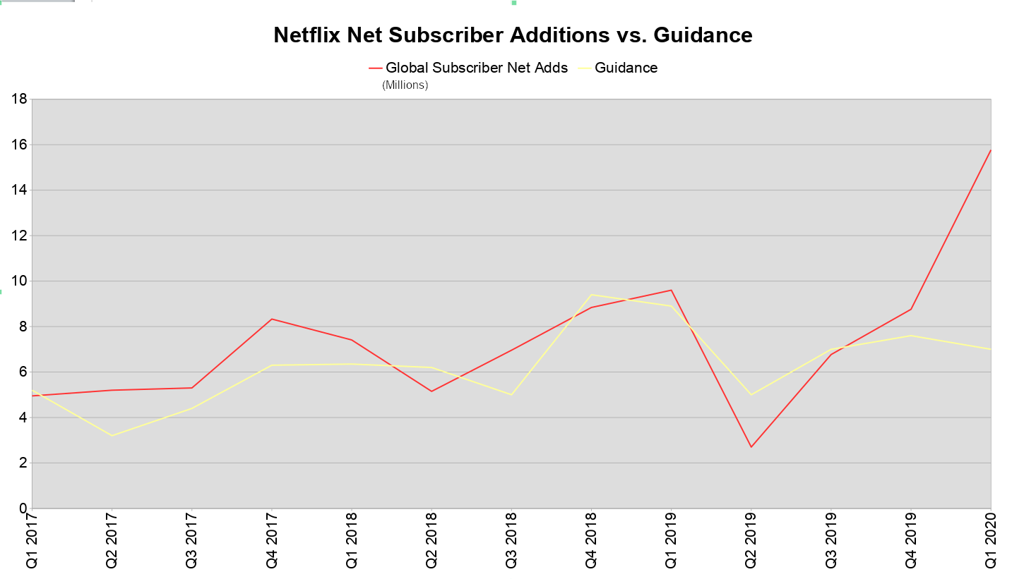 A line chart comparing Netflix's subscriber addition guidance to actual results in the last 13 reports.