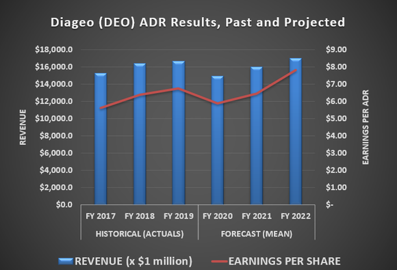 Diageo will post lower revenue and earnings this year, but those numbers won't be as rough as many seem to expect