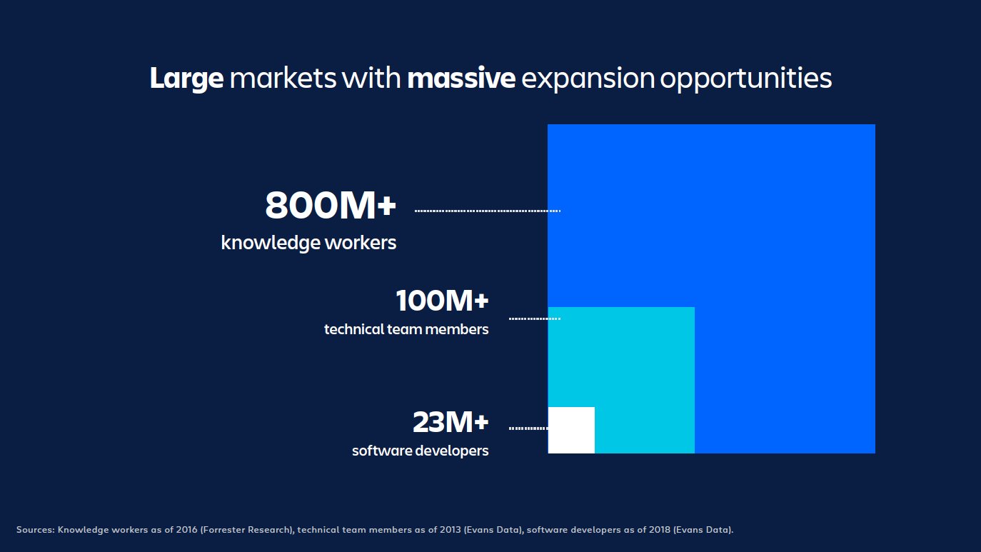Three ever increasing sized squares representing 23 million software developers, 100 million non-technical team members, and 800 million knowledge workers. 