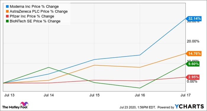 Biotech stocks performance for the week ended July 17