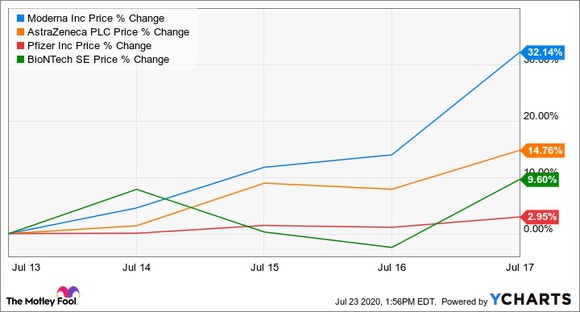 Biotech stocks performance for the week ended July 17