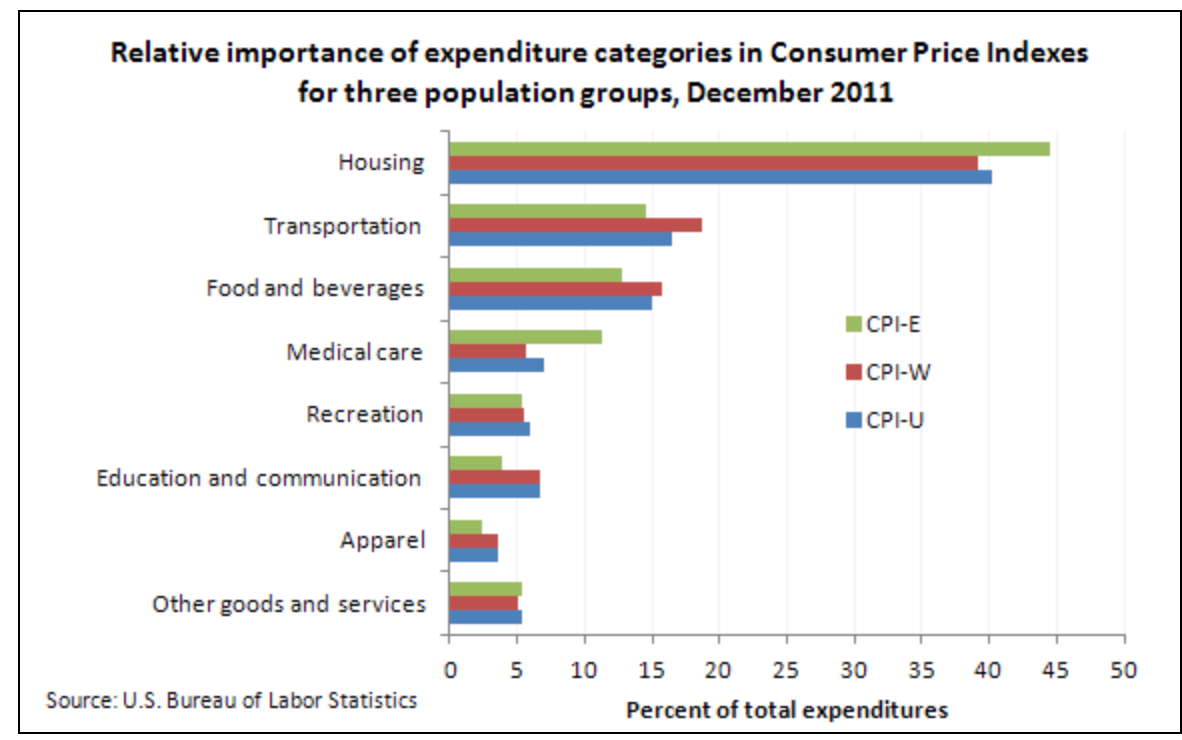 Chart showing the relative importance of expenditure categories in consumer price indexes