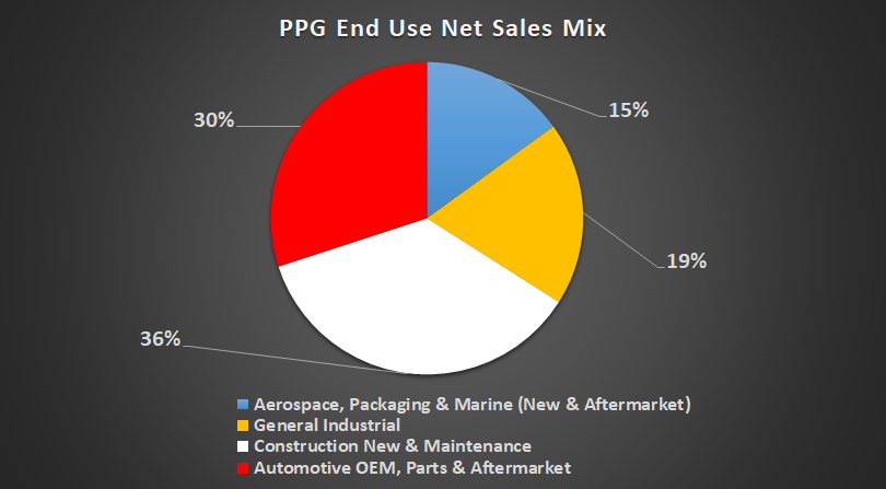 PPG sales by end market.