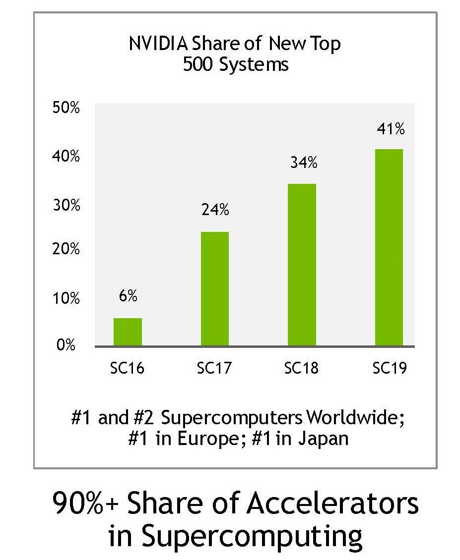 Graph showing NVIDIA's increasing market capture for supercomputers