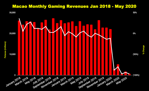 Chart of Macao monthly gaming revenue