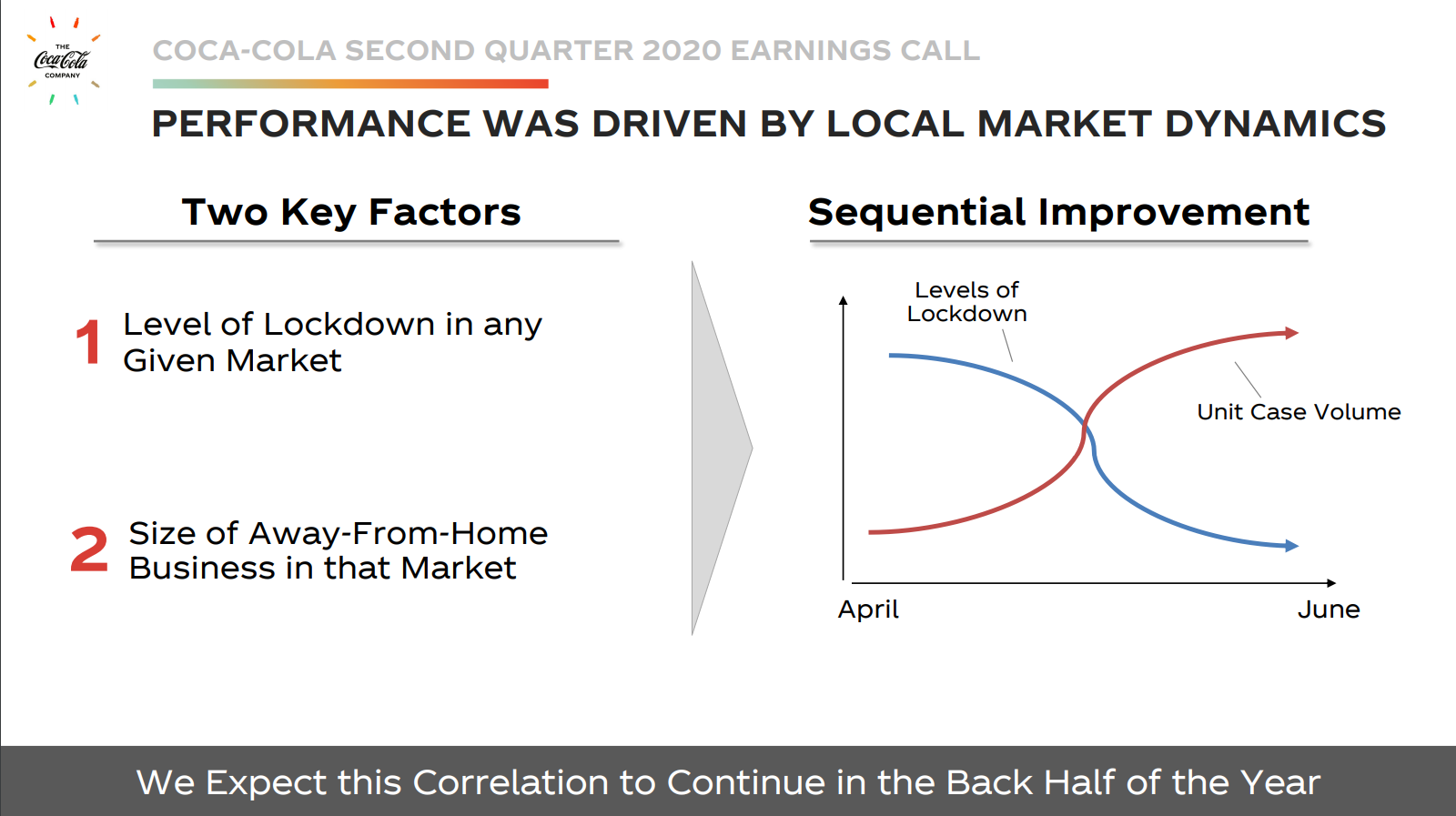 A chart in which as levels of lockdown go down, case volumes go up. A caption at the bottom says: We expect this correlation to continue in the back half of the year.