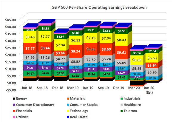Discretionary, industrial, and financials stocks are the market's weakest links for Q2 of 2020
