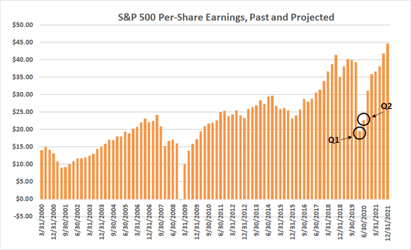 The earnings tumble suffered during Q1 will be curbed in Q2, before an impressive recovery