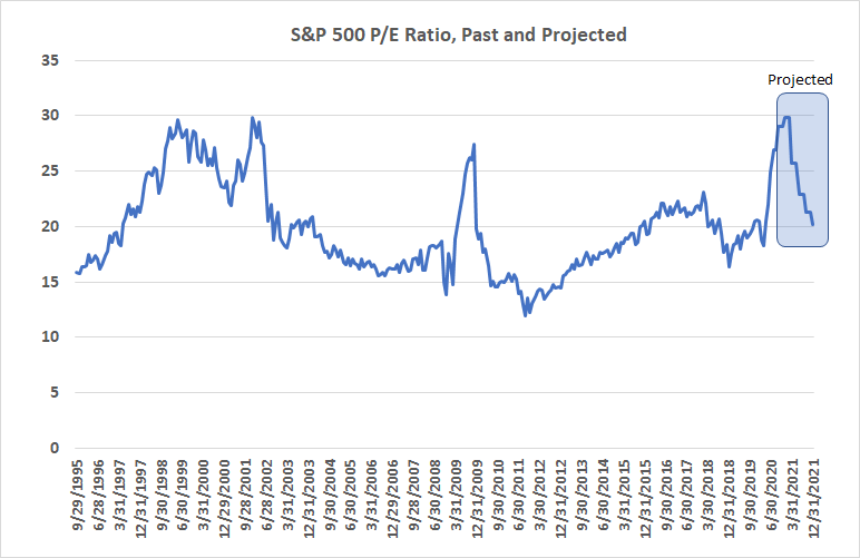 The S&P 500's trailing P/E ratio stands at an unusually high 26.9
