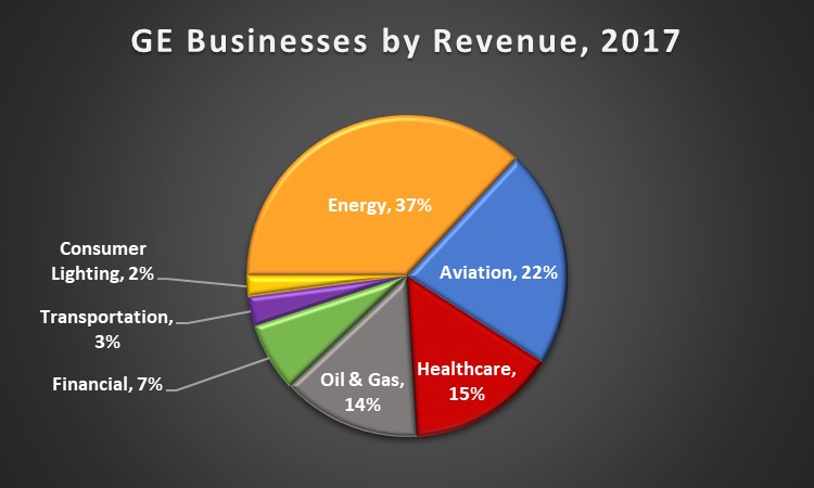A pie chart showing GE's businesses by revenue as of 2017.