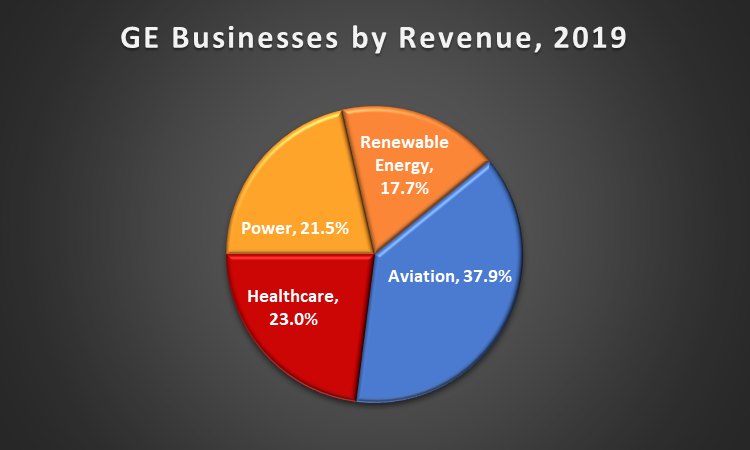 A pie chart showing GE's businesses by revenue as of the end of 2019. 