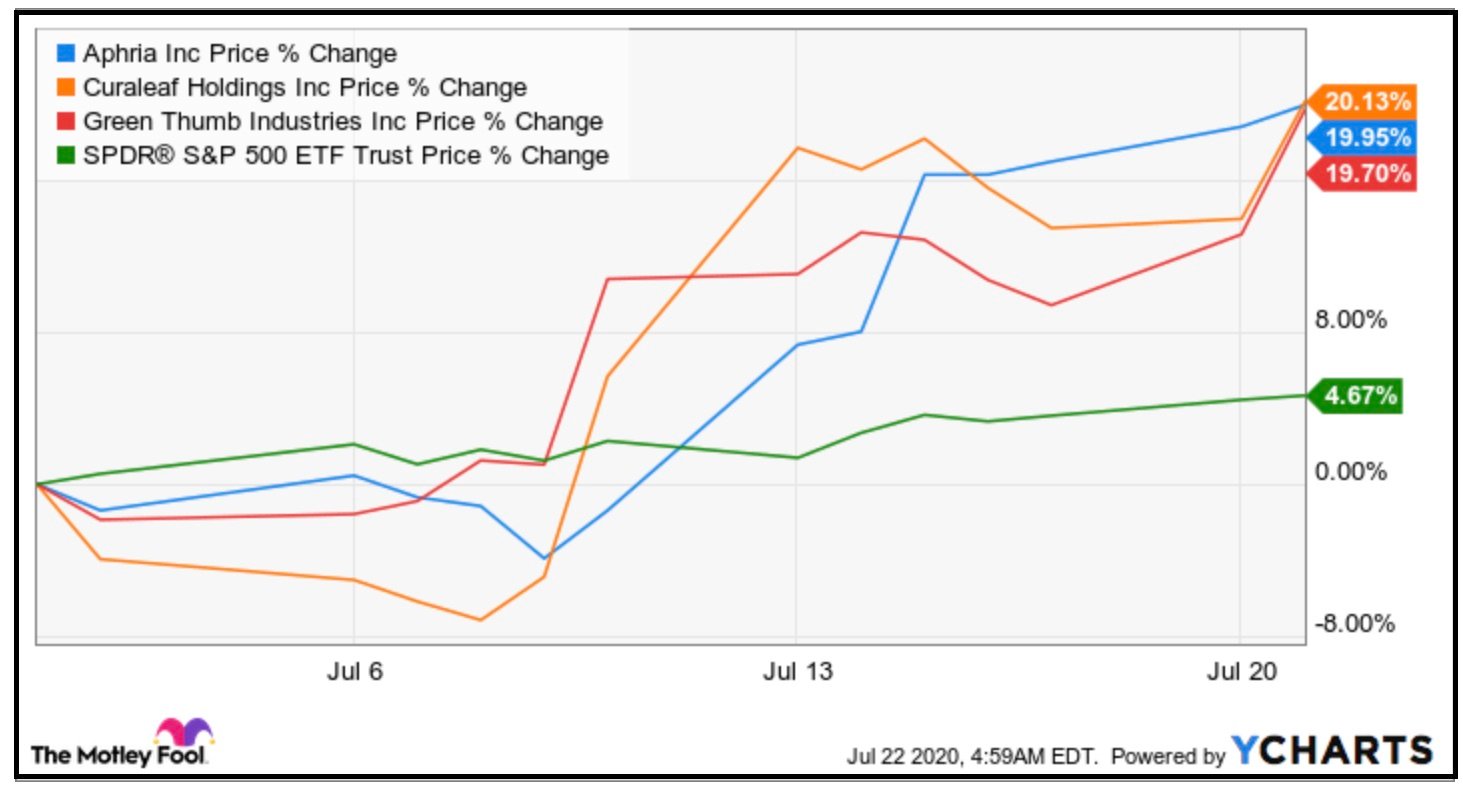 Cannabis stock performance in July