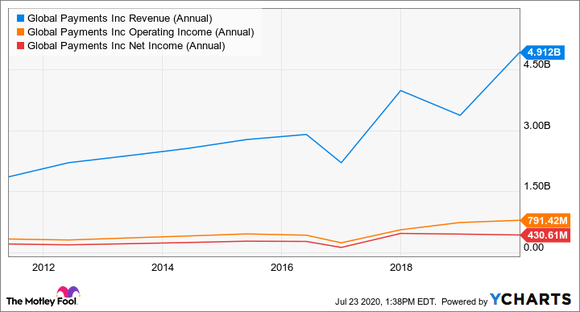 Chart displaying Global Payments revenue, operating income, and net income over 10 years