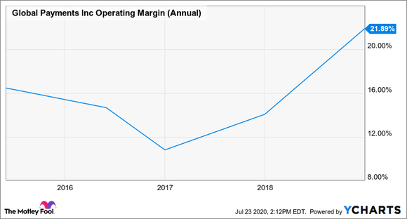 Chart showing Global Payments' operating margin from 2015-2018