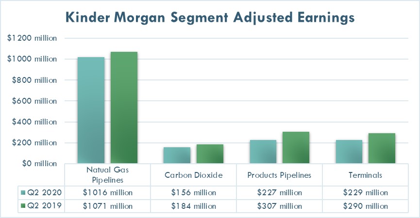 Kinder Morgan's earnings by segment in the second quarter of 2020 and 2019.