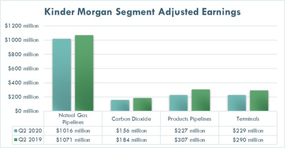 Kinder Morgan's earnings by segment in the second quarter of 2020 and 2019.