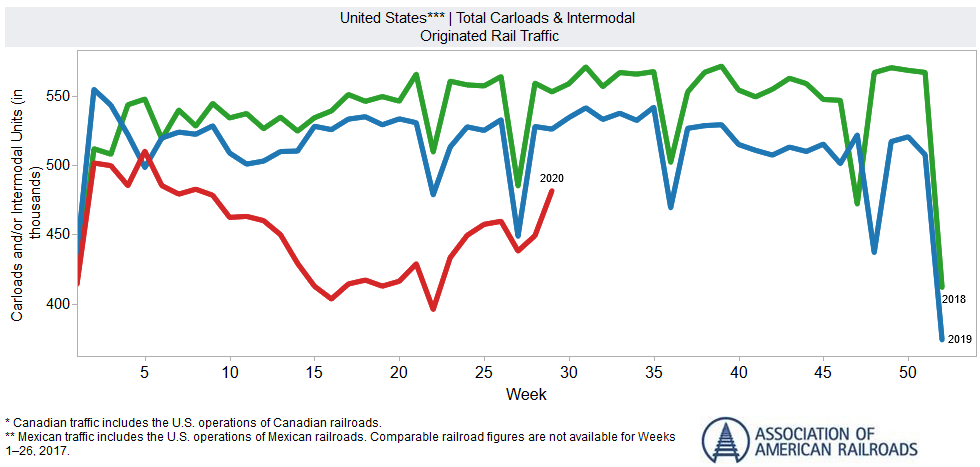 The American Association of Railroads' data says carload traffic is rebounding from a COVID-19 lull