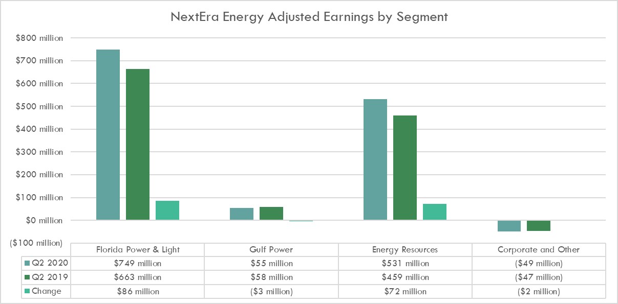 NextEra Energy's earnings by segment in the first quarter of 2020 and 2019.