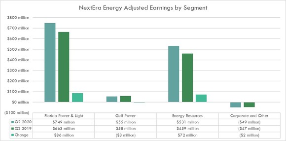 NextEra Energy's earnings by segment in the first quarter of 2020 and 2019.