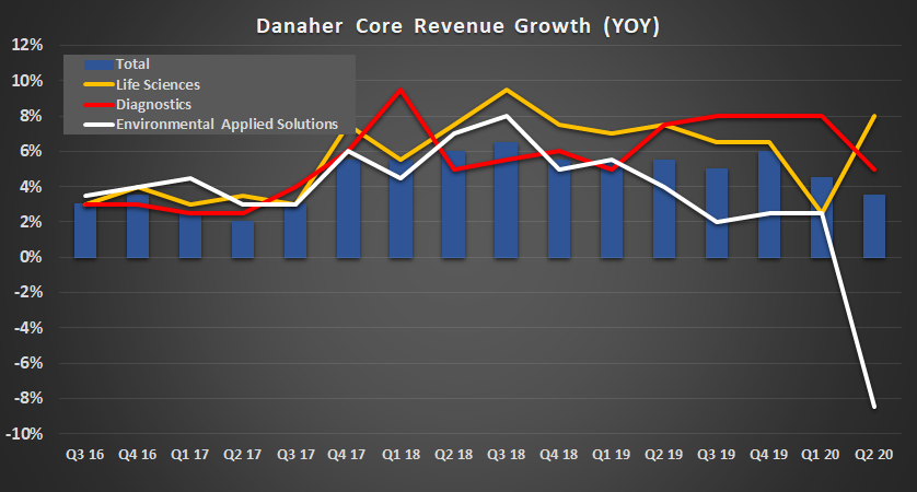 Danaher core revenue growth.