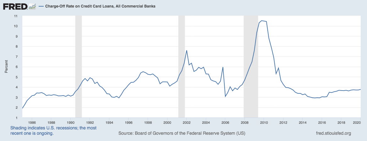 Charge-off rate on credit card loans, all commercial banks