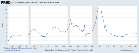 Charge-off rate on credit card loans, all commercial banks