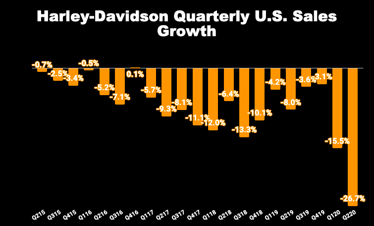 Chart of Harley-Davidson's quarterly U.S. sales