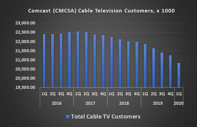 Comcast has been losing pay-TV customers since early 2017