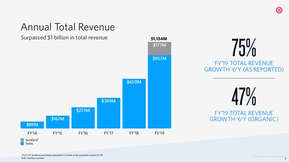 A bar graph of Twilio's 5-year revenues starting at $89 million in FY14 and finishing at $957 million for organic revenue in FY19.