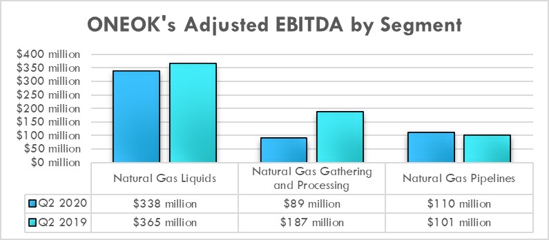ONEOK's earnings by segment in the second quarter of 2020 and 2019.