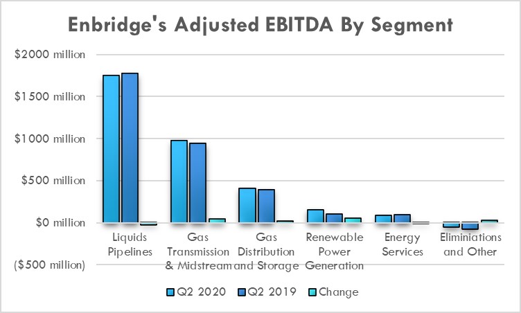 Enbridge's earnings in the second quarter of 2020 and 2019.