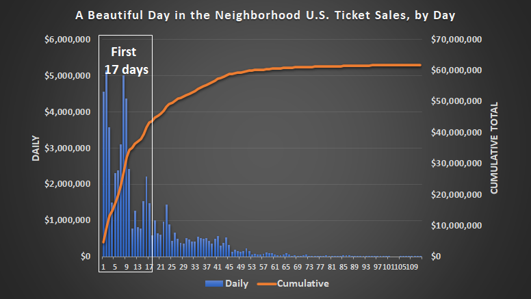The film A Beautiful Day in the Neighborhood draw a crowd, but only for its first three weeks in theaters