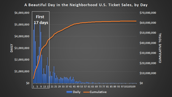 The film A Beautiful Day in the Neighborhood draw a crowd, but only for its first three weeks in theaters