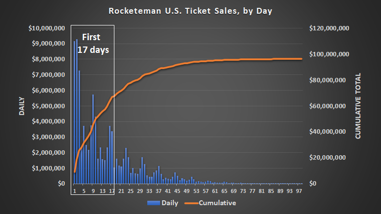 Most of Rocketman's ticket sales took shape during its first 17 days in theaters