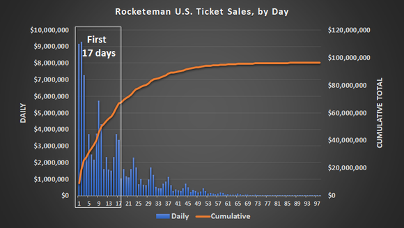 Most of Rocketman's ticket sales took shape during its first 17 days in theaters